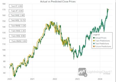 Actual-prices-line-series-using-predictions