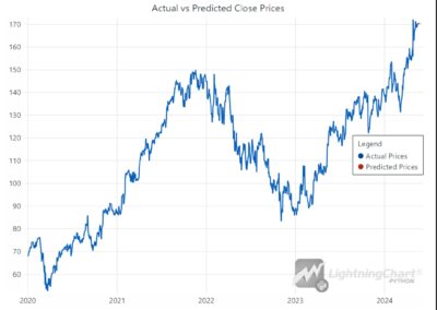 Actual-versus-predicted-closing-prices
