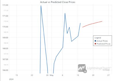 Actual-versus-predicted-closing-prices-using-legend-UI-element