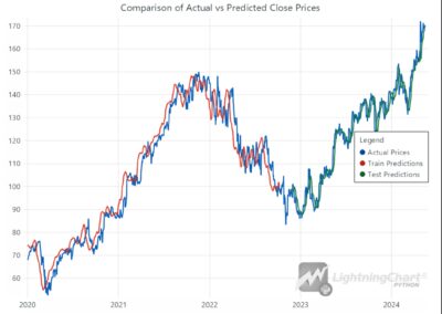Comparison-of-actual-versus-predicted-closing-prices