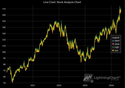 Line-Chart-Stock-Price-Analysis