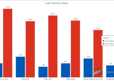 credit risk modeling loan intent