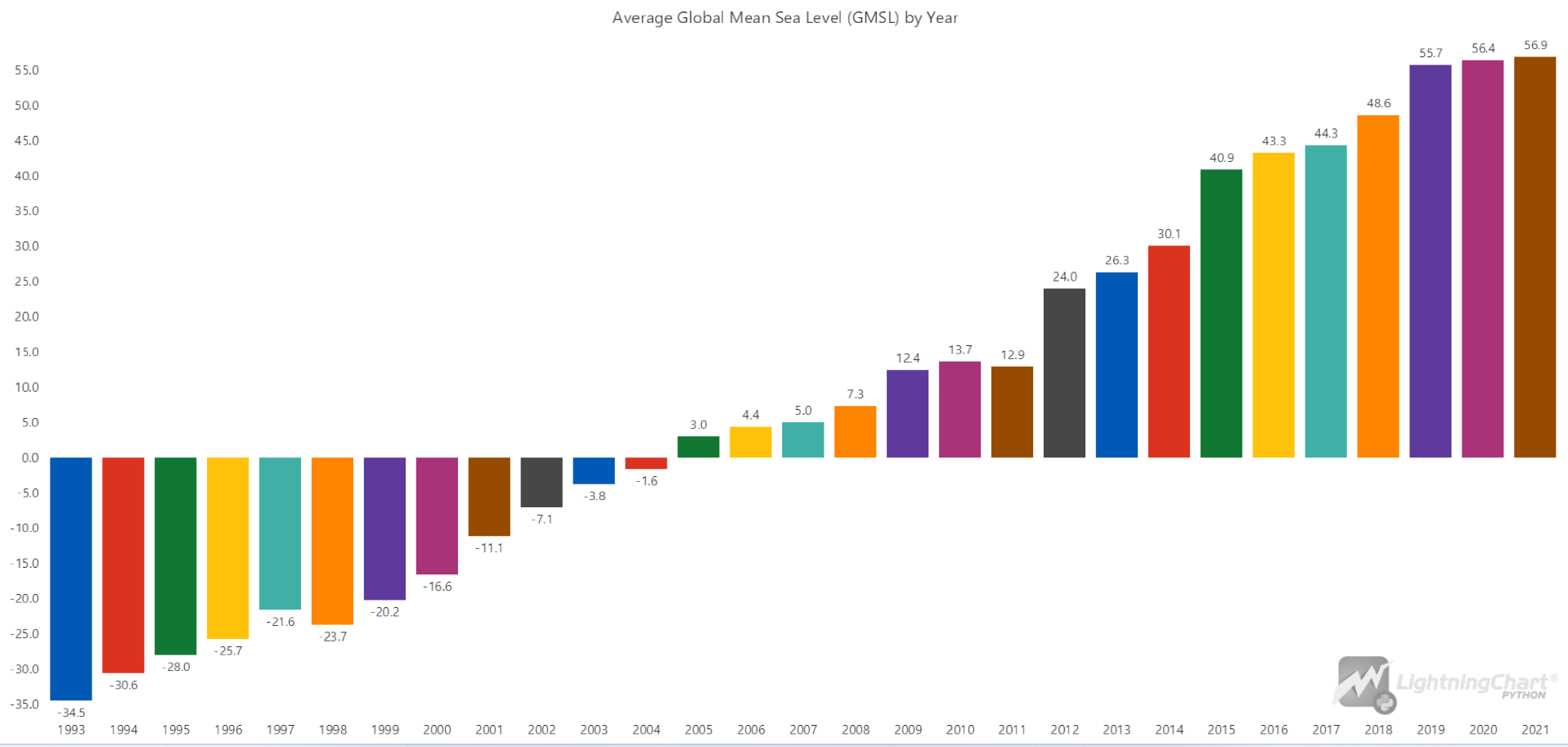 sea-level-visualization-with-LightningChart-Python-barchart