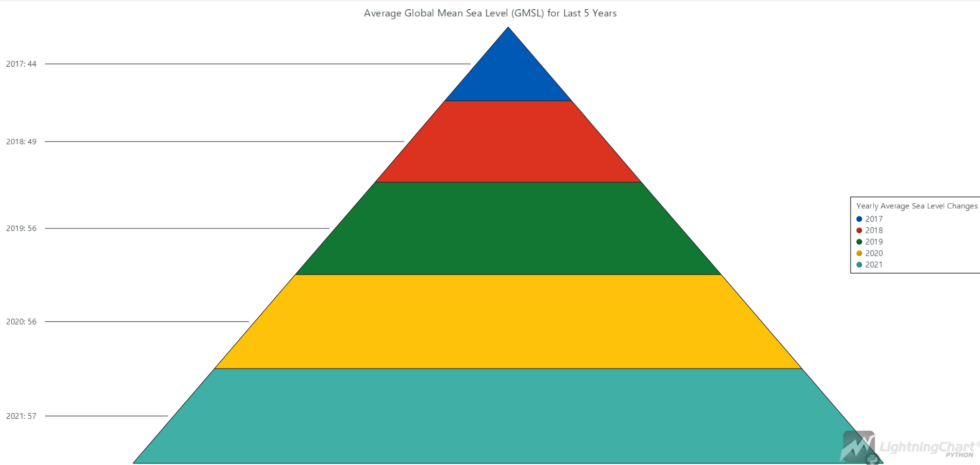 Sea Level Visualization App With LightningChart Python