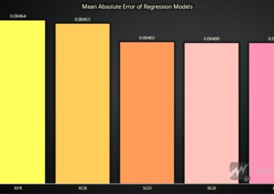 euro-vs-dollar-forecast-mean-absolute-error-of-regression-models