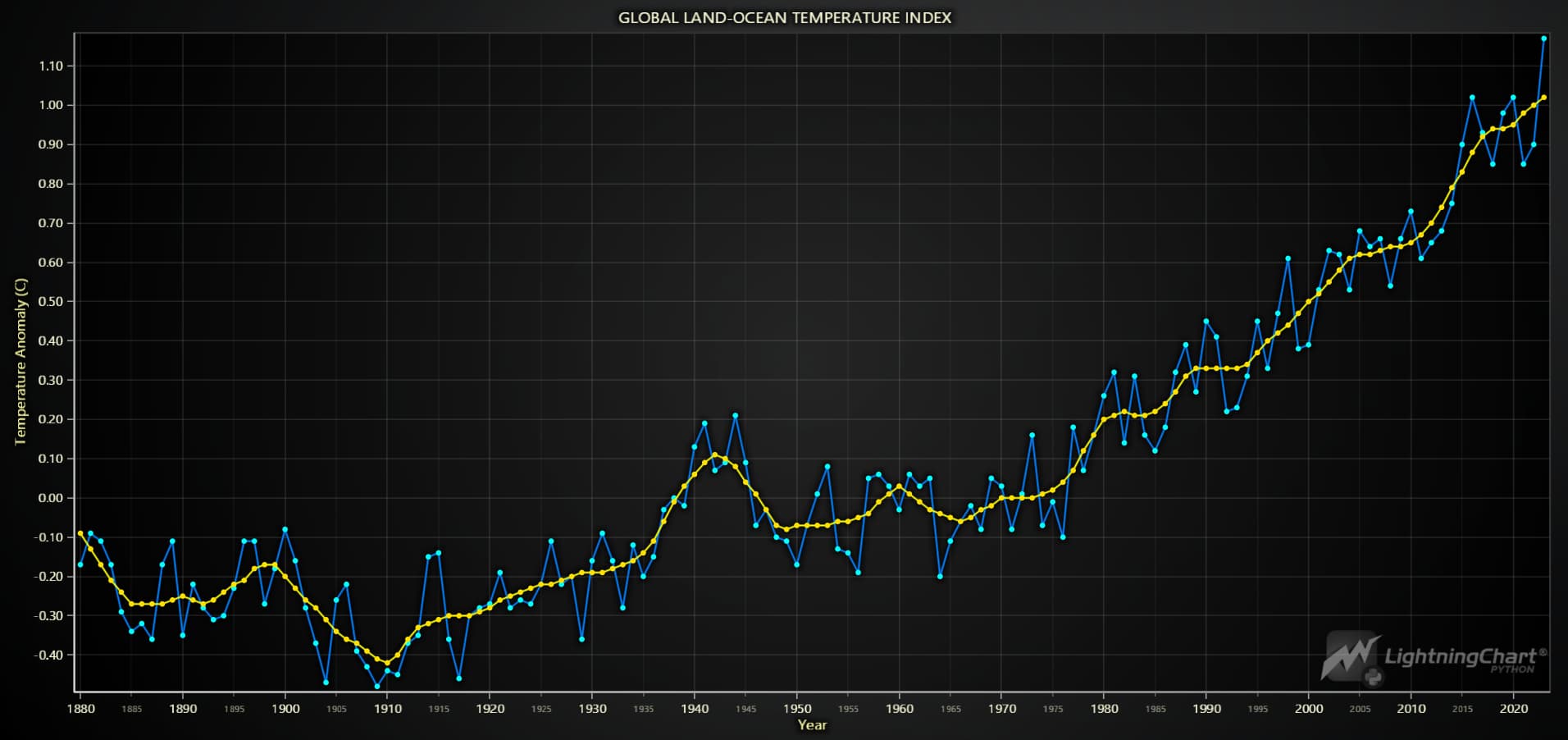 global-earth-temperatures-line-chart