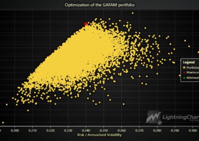portfolio-optimization-python-based-on-optimization-of-the-GAFAM-potfolio