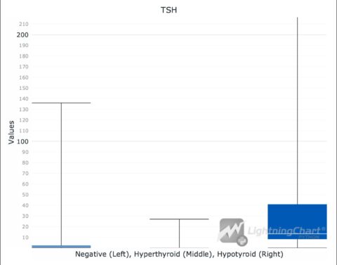 Thyroid Disease Analysis Python App With LightningChart