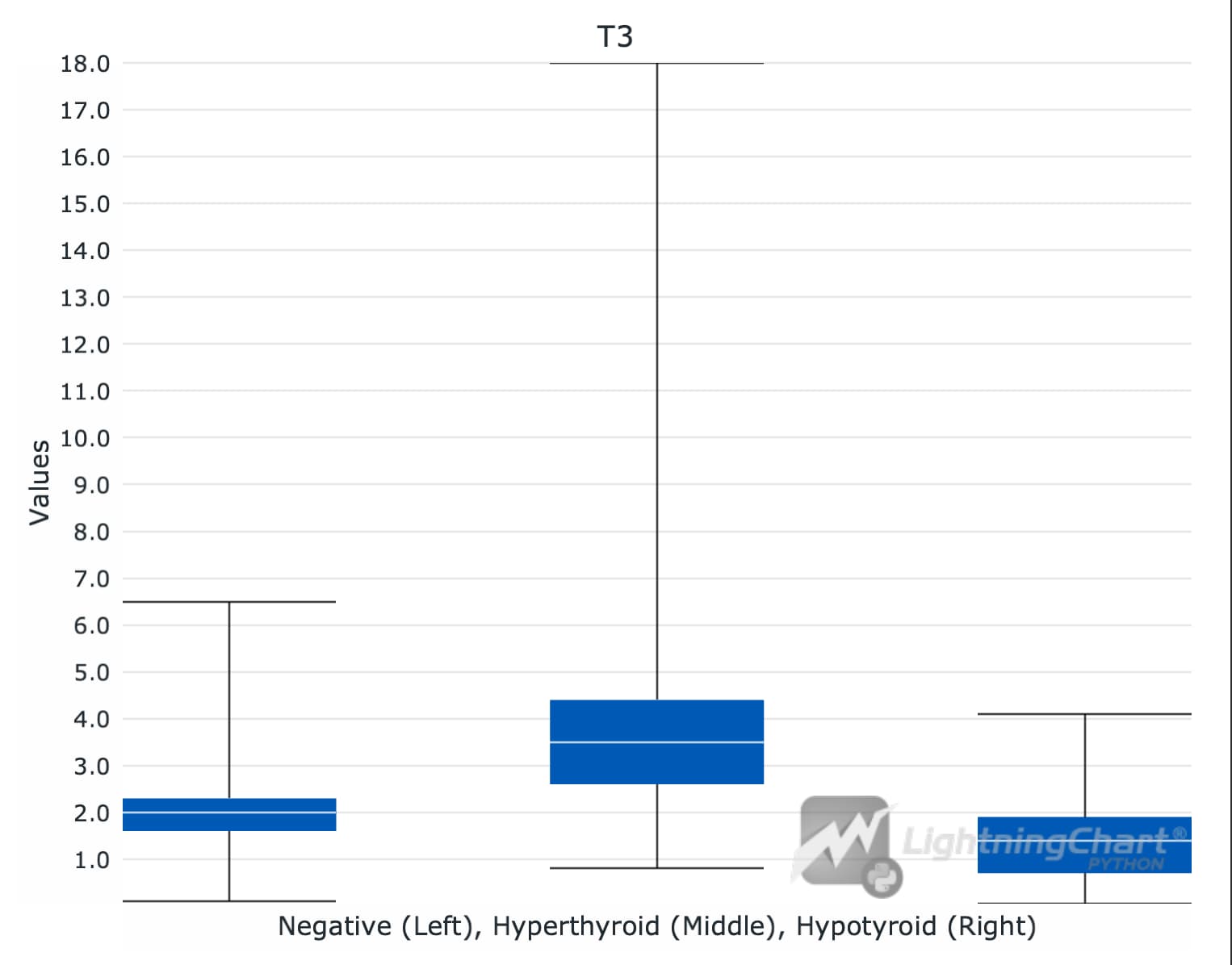 thyroid-disease-analysis-in-python-boxplot