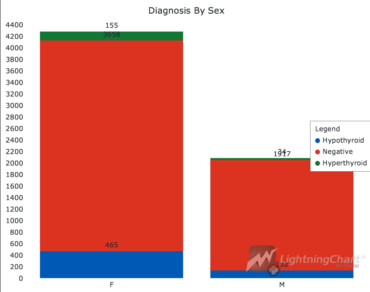 thyroid-disease-analysis-in-python-stacked-chart