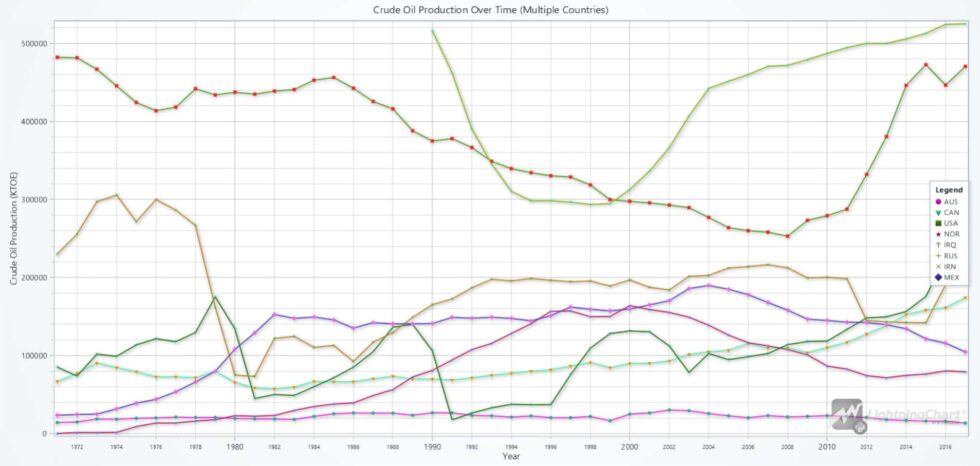 Crude Oil Production Analysis Python Application
