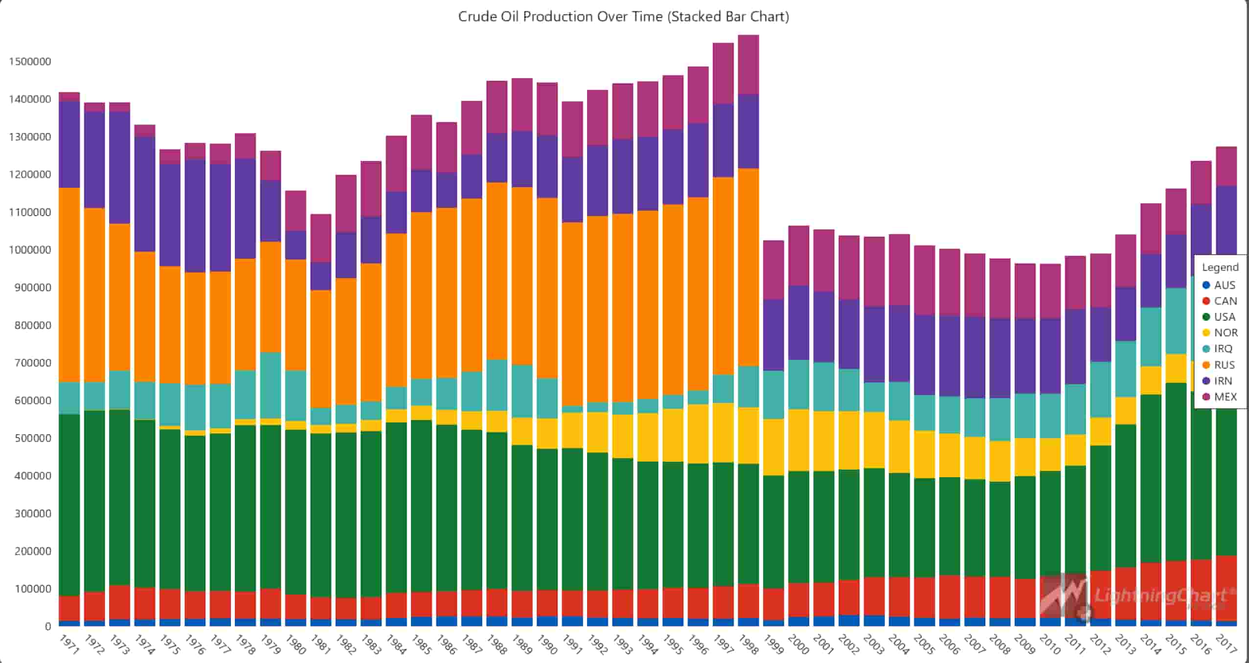 Crude-Oil-Production-Analysis-Stacked-Bar-Chart