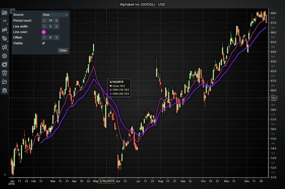 Exponential Moving Average Indicator & Chart Examples