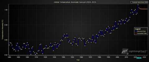 Global Temperature Changes Analysis In Python