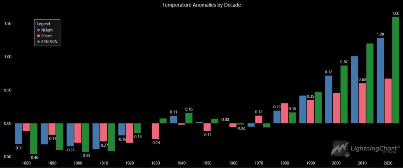 Global Temperature Changes Analysis In Python