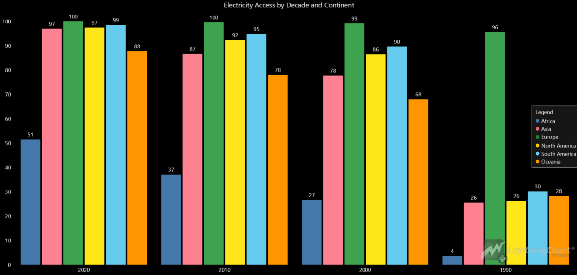 Population-Access-to-Electricity-Grouped-Bar-Chart-Img