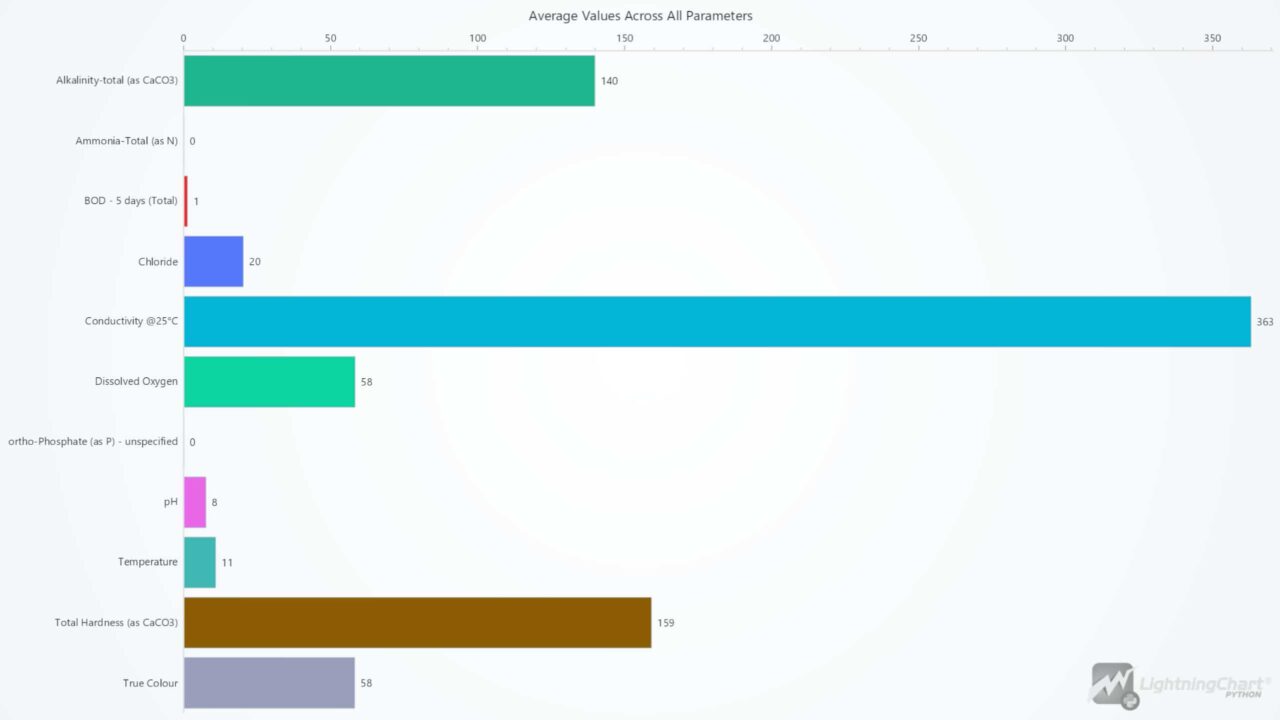 Creating A Water Quality Monitoring Application In Python