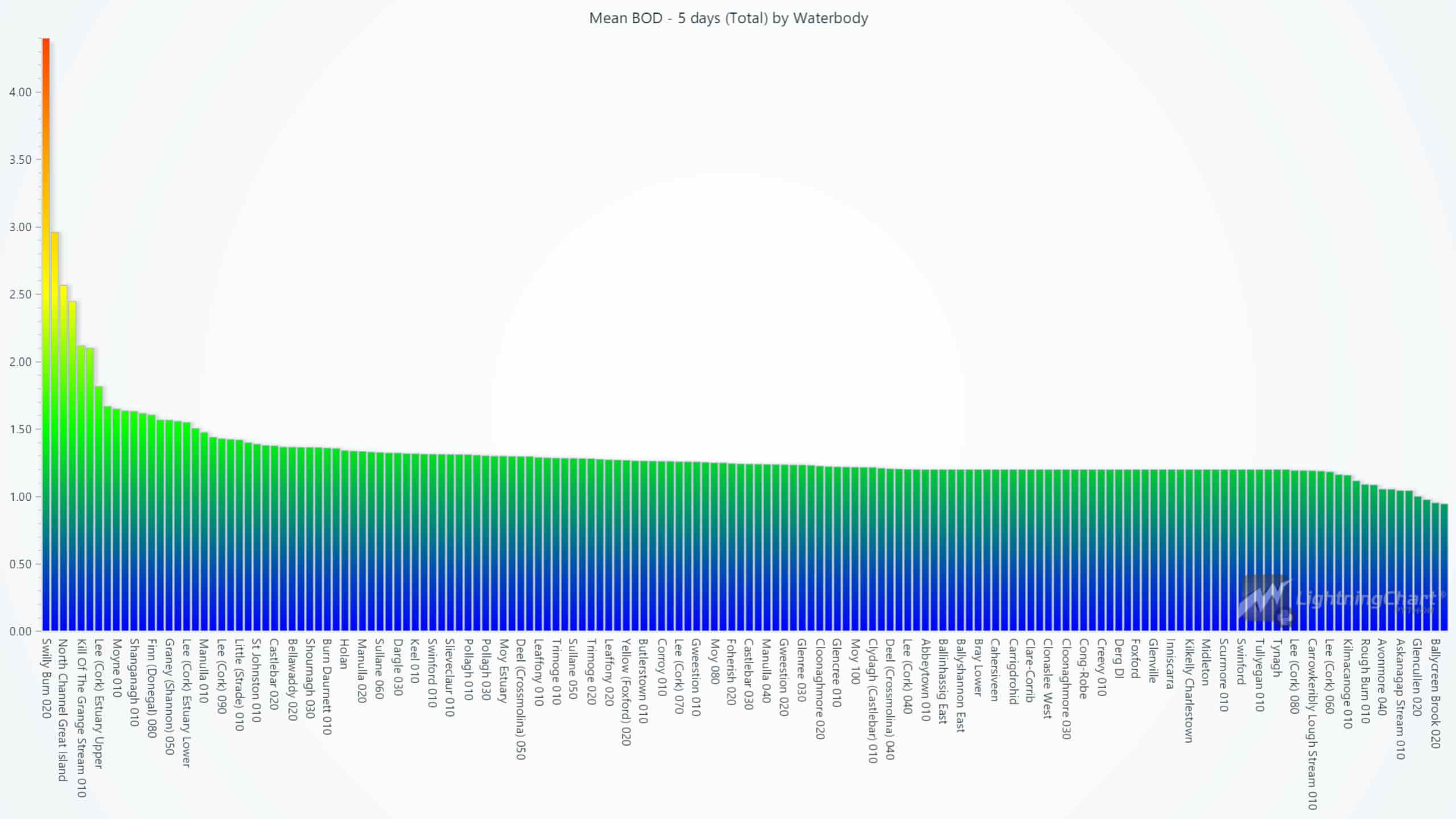 water-quality-monitoring-bar-chart