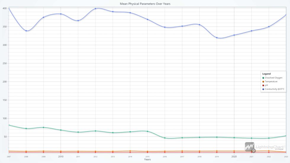 Creating A Water Quality Monitoring Application In Python