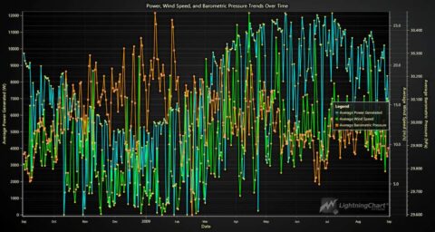Solar And Weather Conditions Analysis With LightningChart