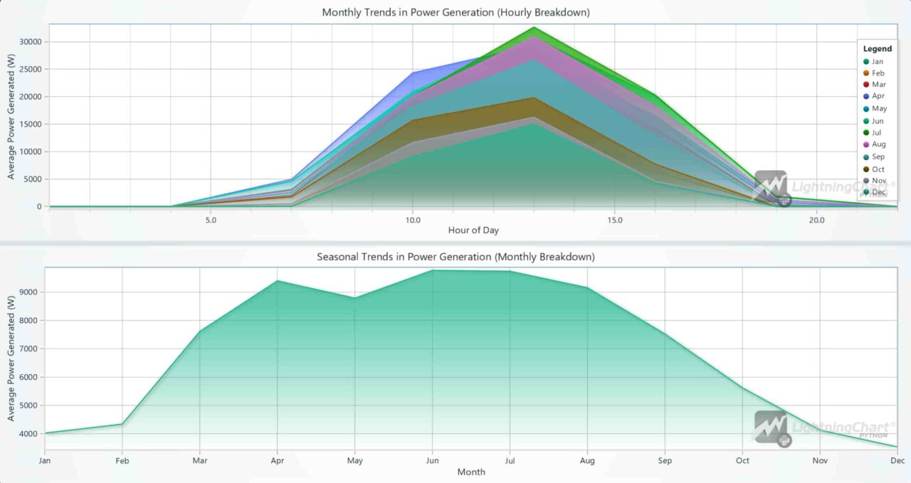 Solar And Weather Conditions Analysis With LightningChart