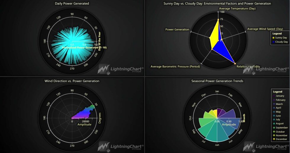 Solar And Weather Conditions Analysis With LightningChart