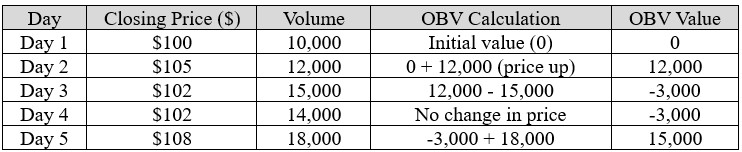 On-Balance-Volume-Indicator-Table
