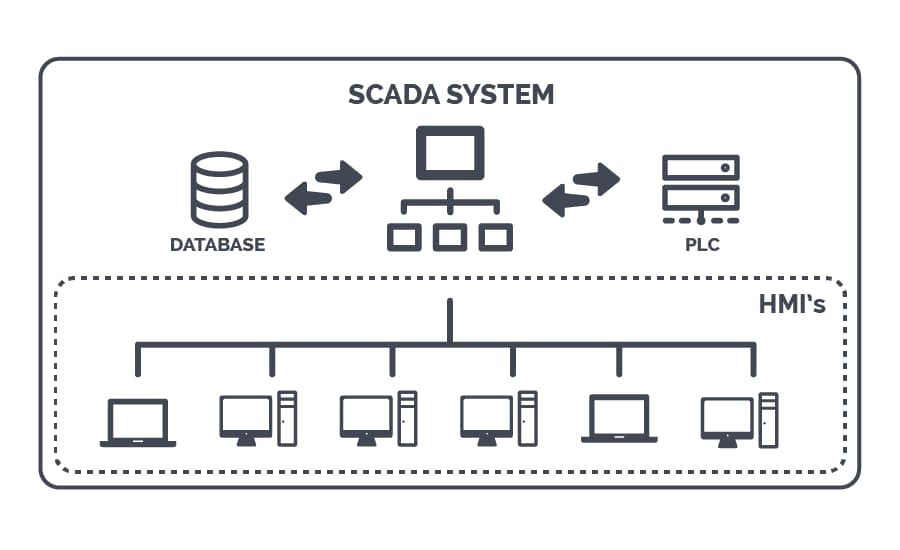 SCADA-architecture