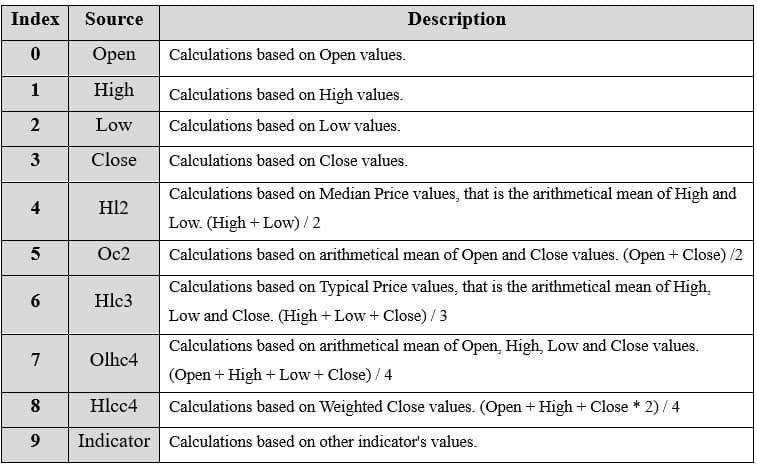 Chande-Forecast-Oscillator-Table