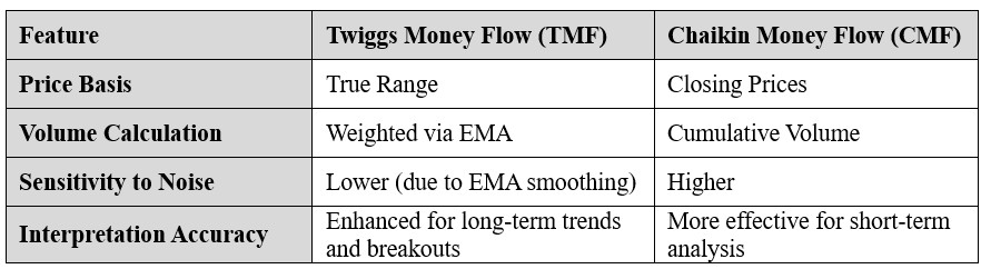 Twiggs-Money-Flow-Comparison-Table