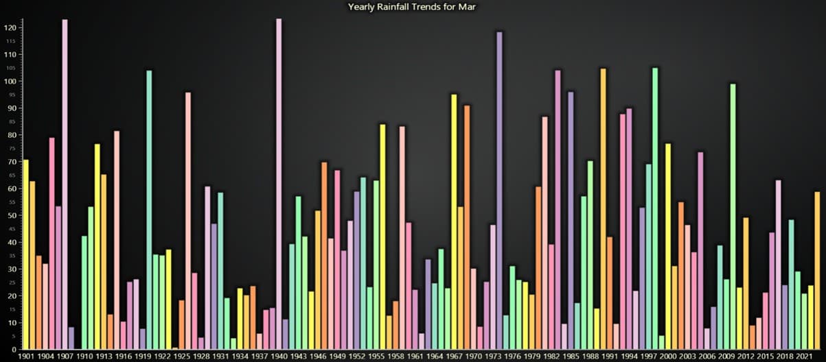 Bangladesh-Temperature-Analysis-Bar-Chart
