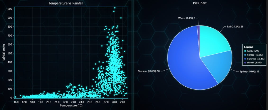Bangladesh-Temperature-Analysis-Pie-Scatter-Chart