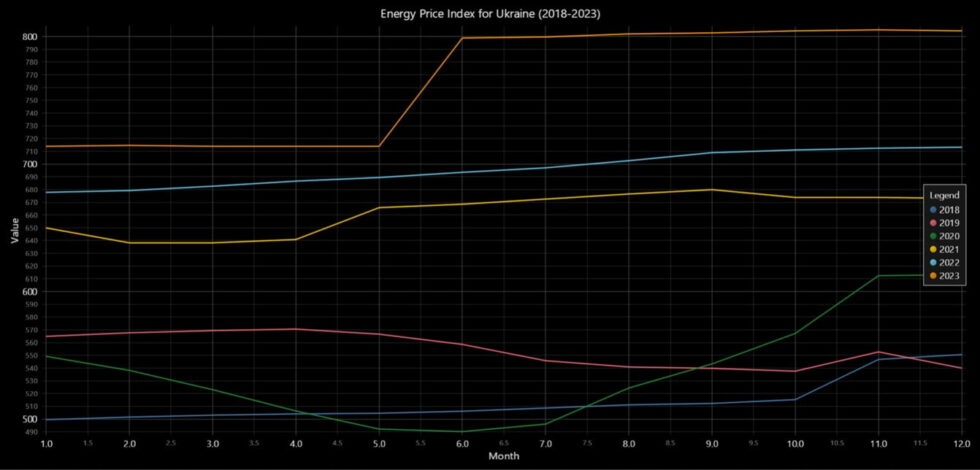 how to make us inflation chart by pulling data from... A Python Food Price Inflation Analysis With LightningChart