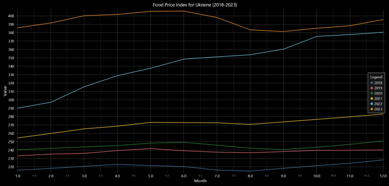 Food-price-inflation-analysis-line-chart-Ukraine
