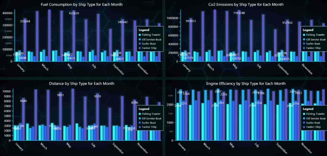 Ship Fuel Consumption Analysis & CO2 Emissions