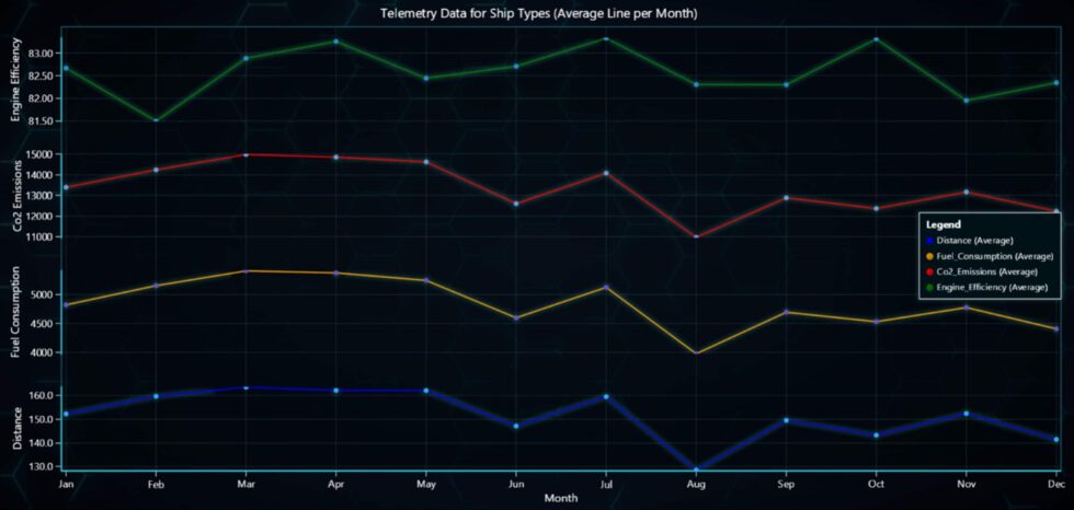 Ship Fuel Consumption Analysis & CO2 Emissions