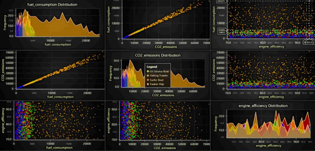 Ship Performance Ship Fuel Consumption Analysis & CO2 Emissions