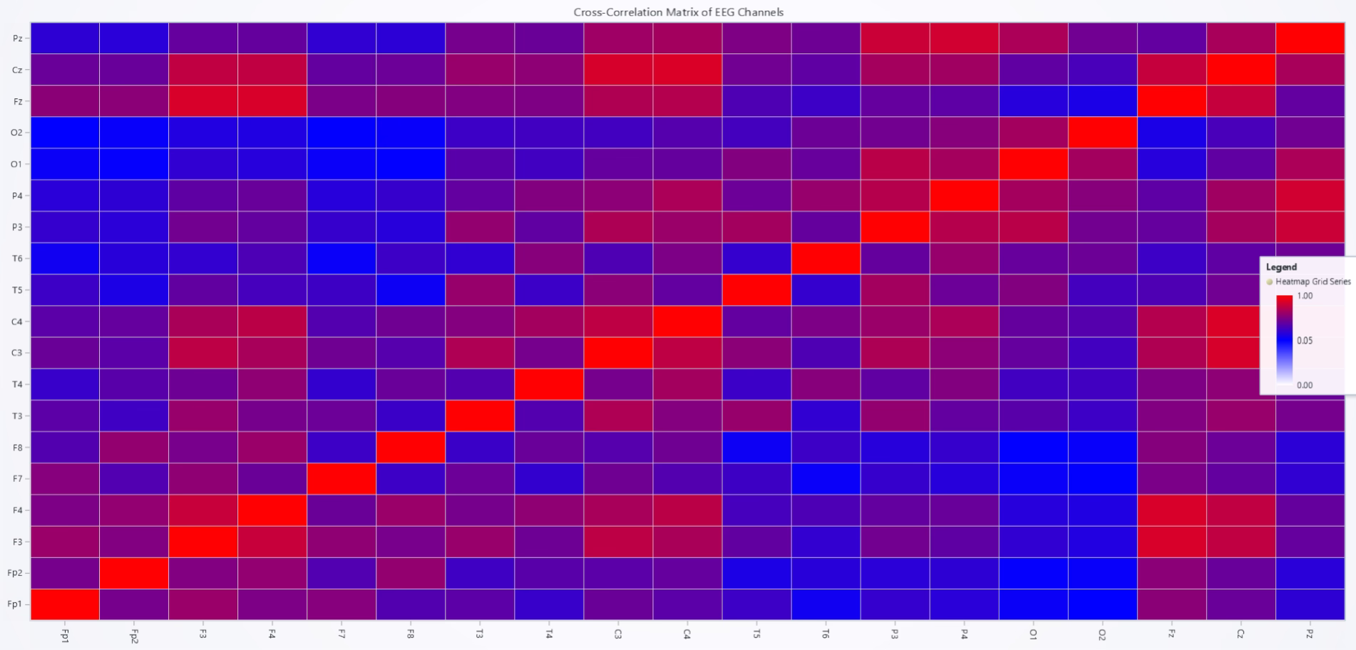 EEG-data-analysis-Heatmap
