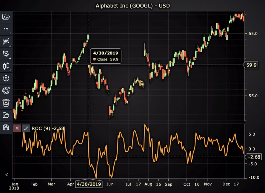 Rate-Of-Change-Oscillator-Chart