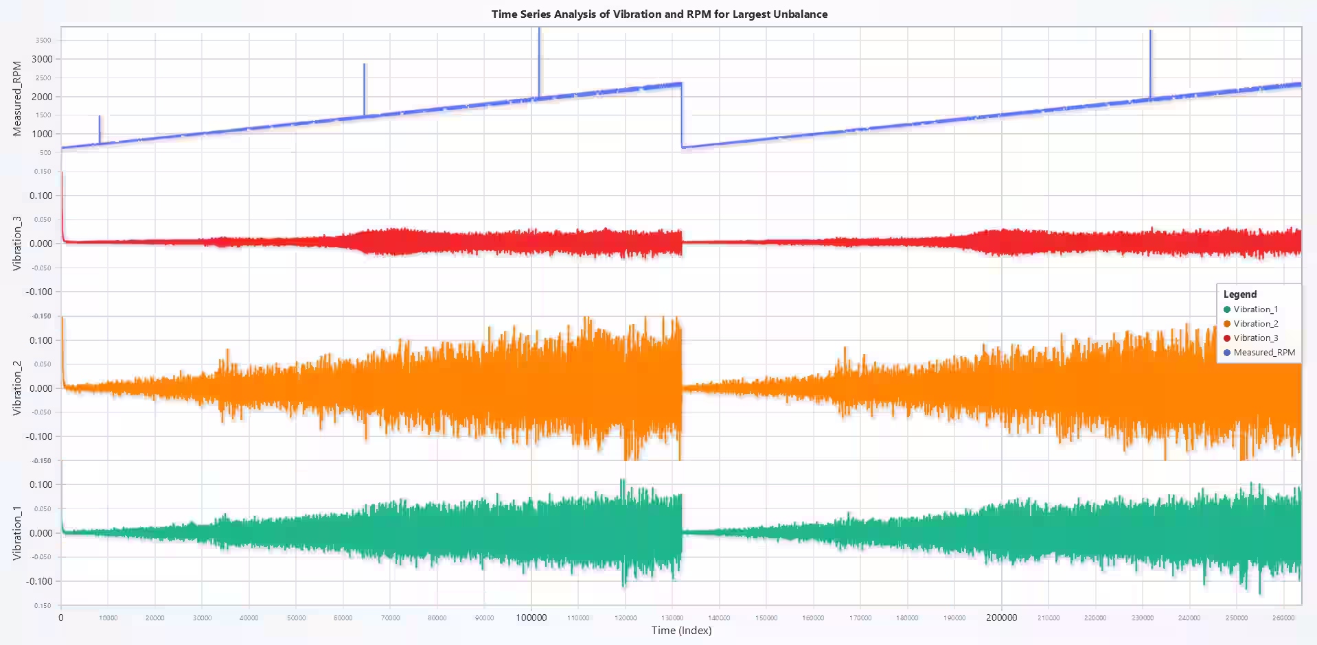 Vibration-analysis-of-rotating-shaft-Time-Series-Analysis-of-Vibration-and-RPM