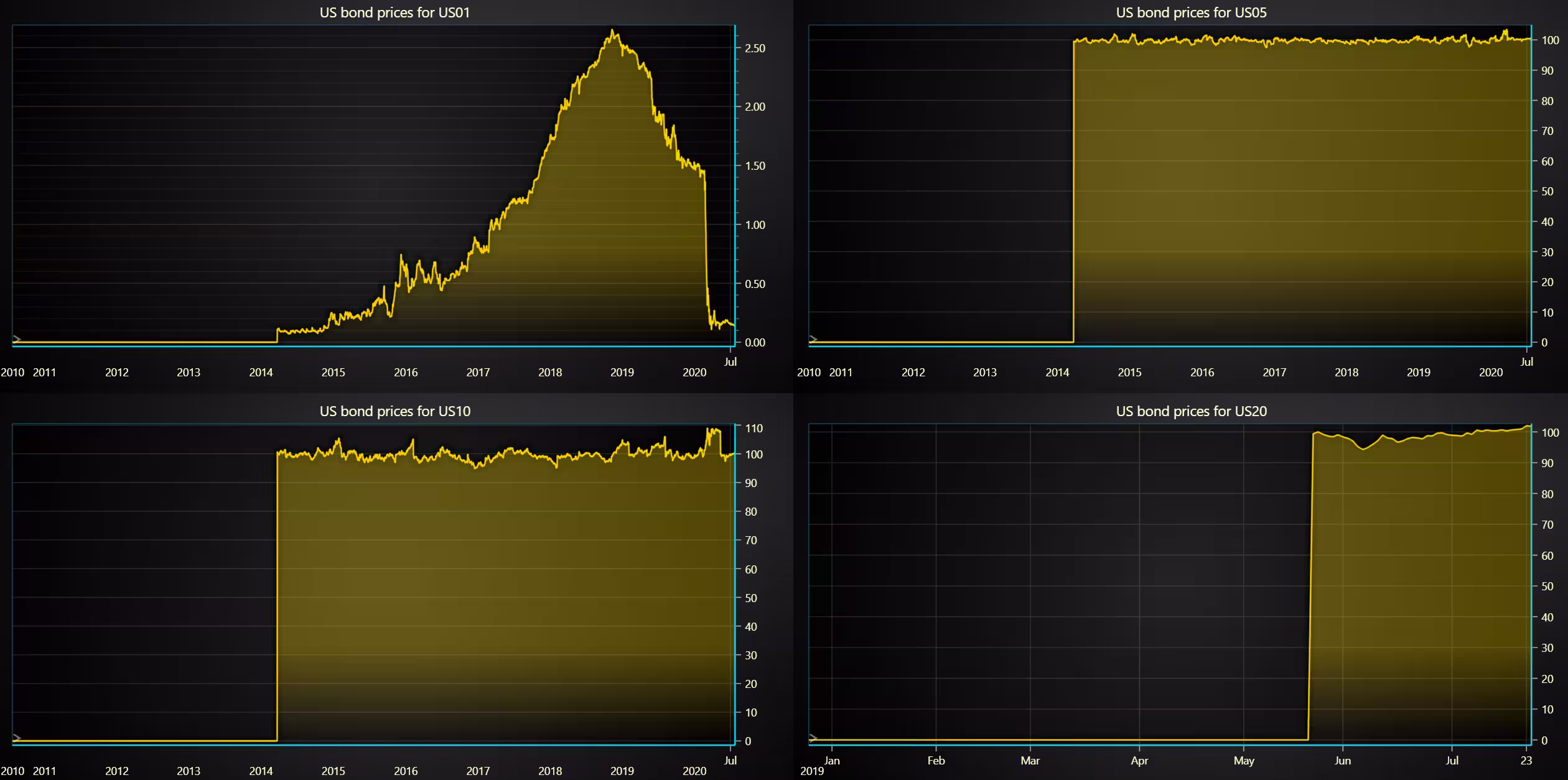 Bond-Yield-Analysis-Price-Comparison