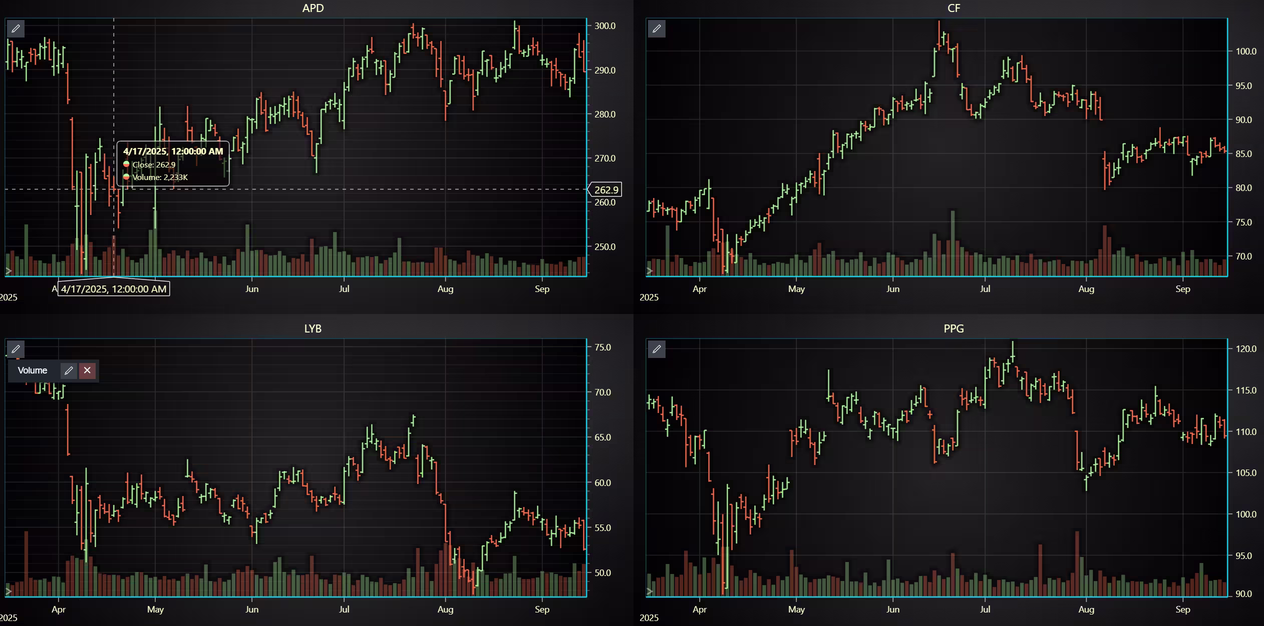 Chemical-Industry-Stock-Analysis-Bar-Chart-Volume-Indicator