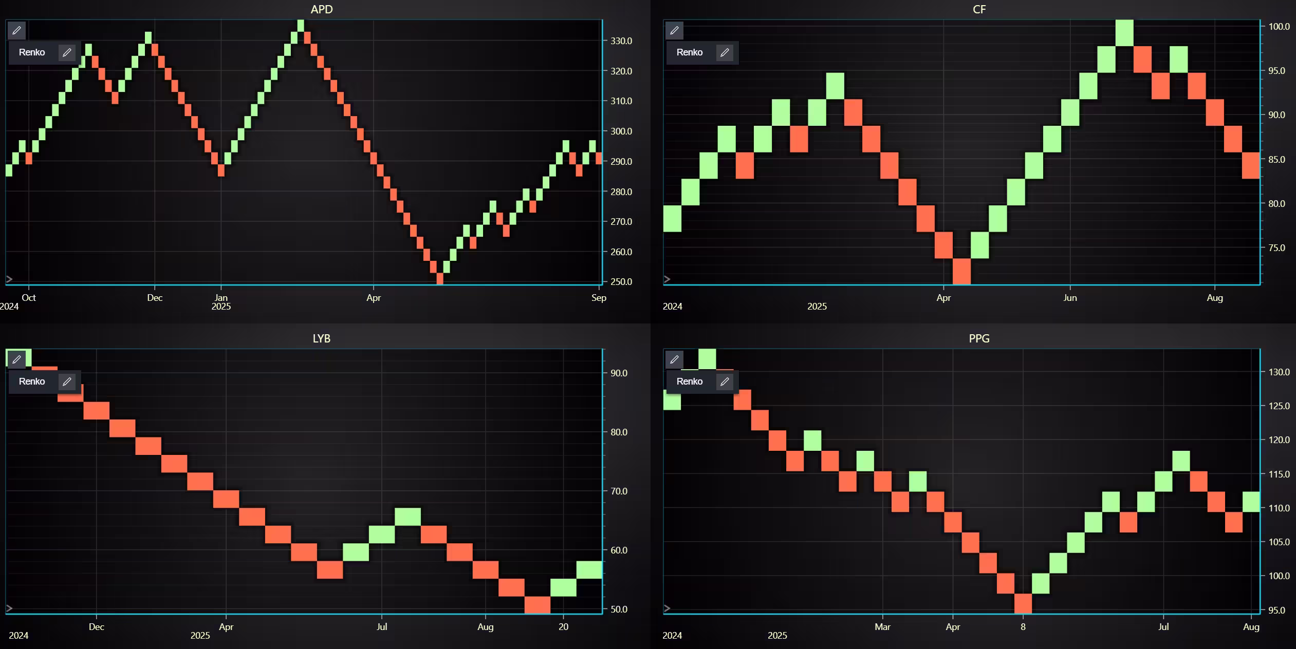 Chemical-Industry-Stock-Analysis-Renko-Chart