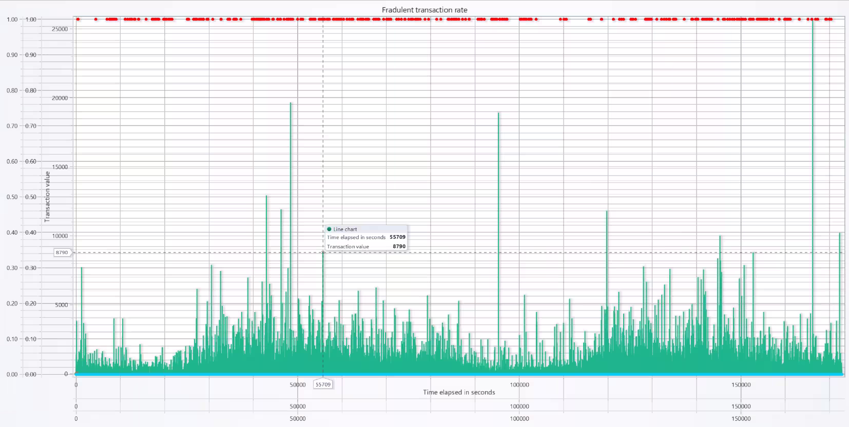 Credit-Card-Fraud-Detection-Using-Python-Line-Chart-Scatter-Plot