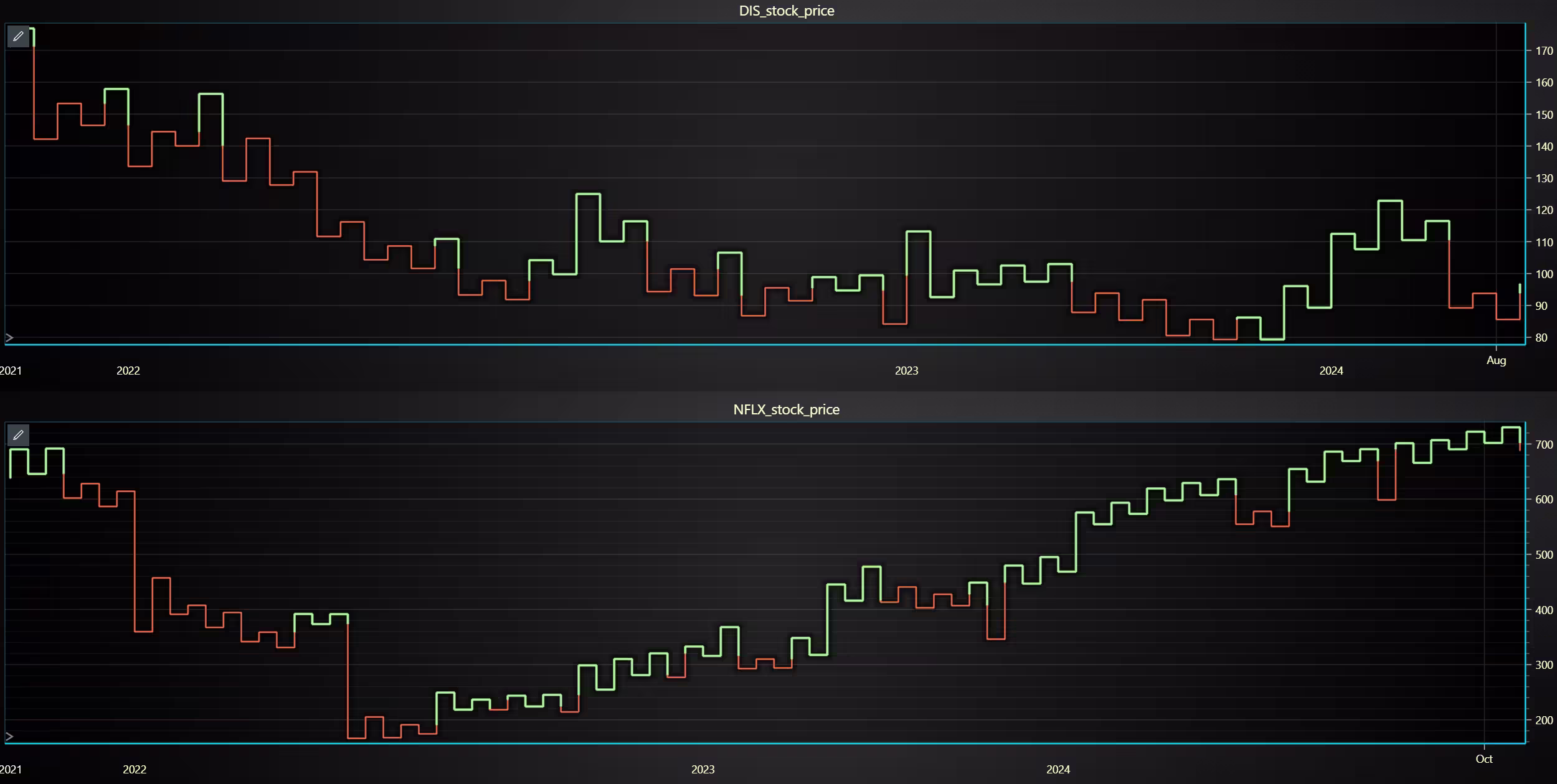 Entertainment-Stock-Performance-Kagi-Chart