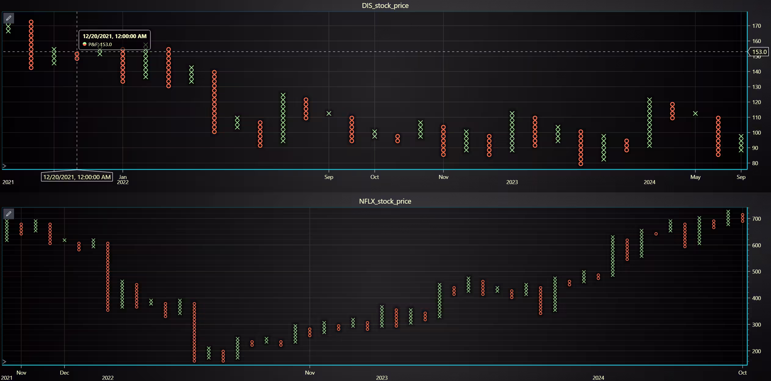 Entertainment-Stock-Performance-Point-and-Figure