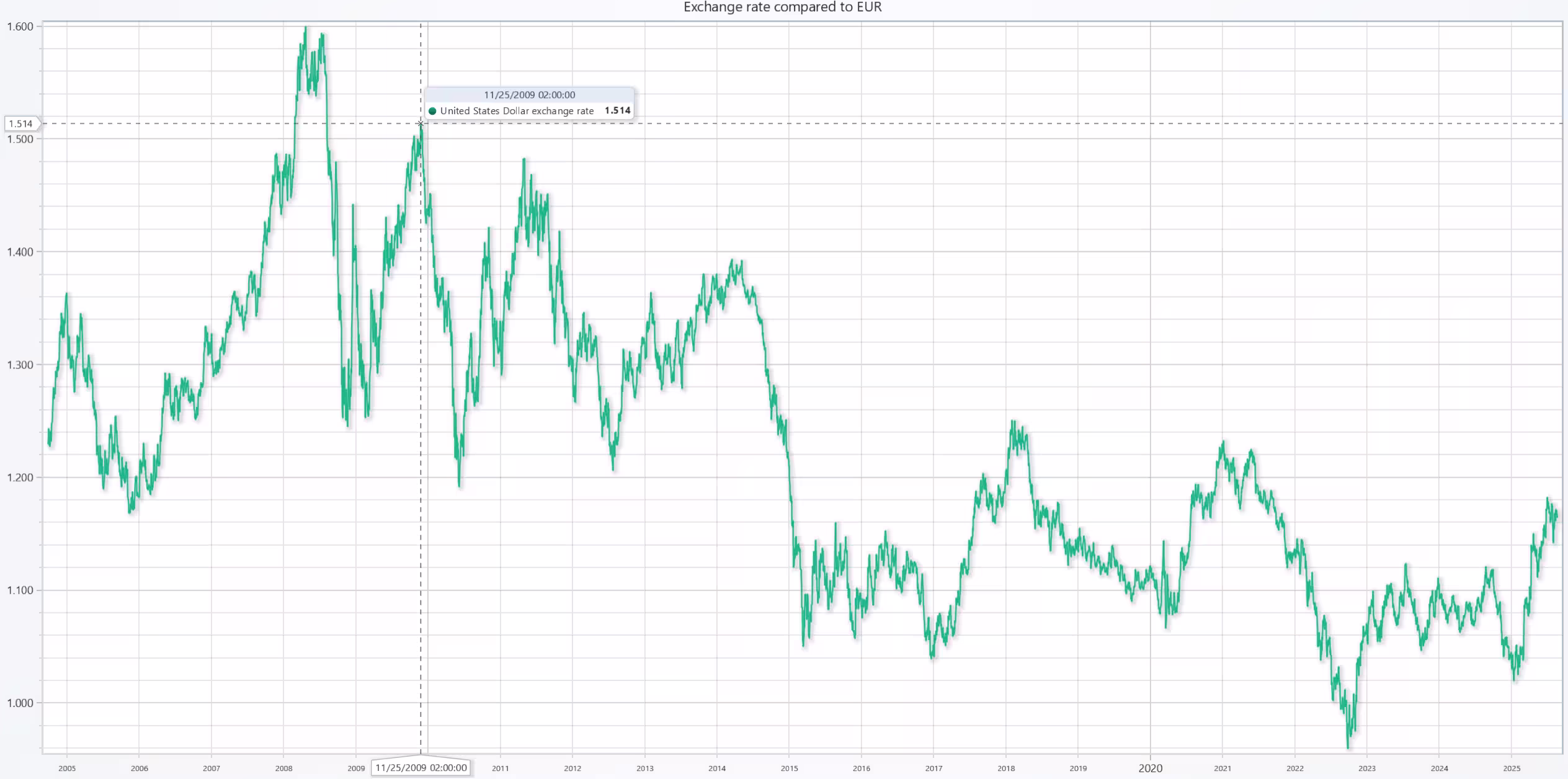 Forex-Technical-Analysis-Line-Chart-USD-EUR-Rate