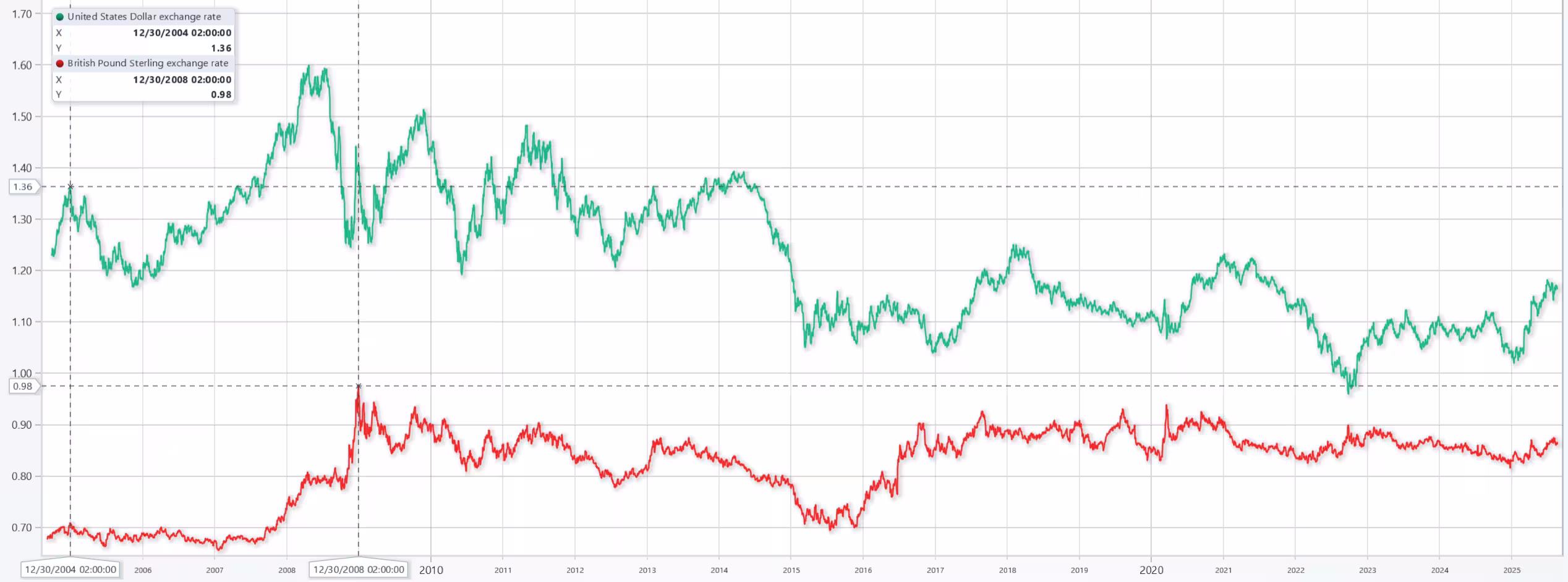 Forex-Technical-Analysis-Trend-Overtime-Comparison