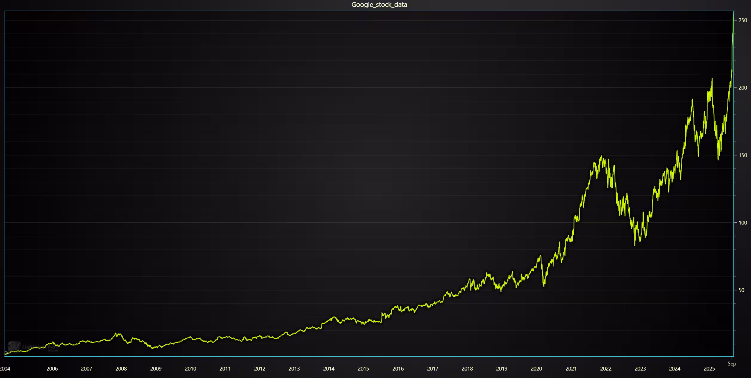 Google-Stock-Analysis-Closing-Price