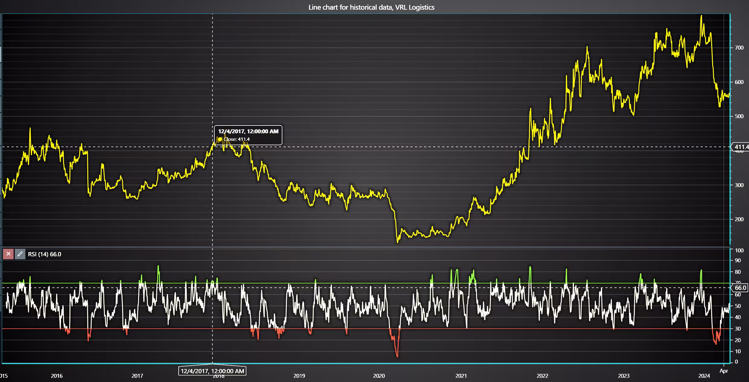 Logistics-Stock-Analysis-VRL-Logistics